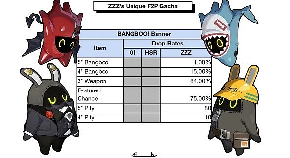 《绝区零》前5天全球预估流水超6亿，米哈游第一波稳住了！ - 7