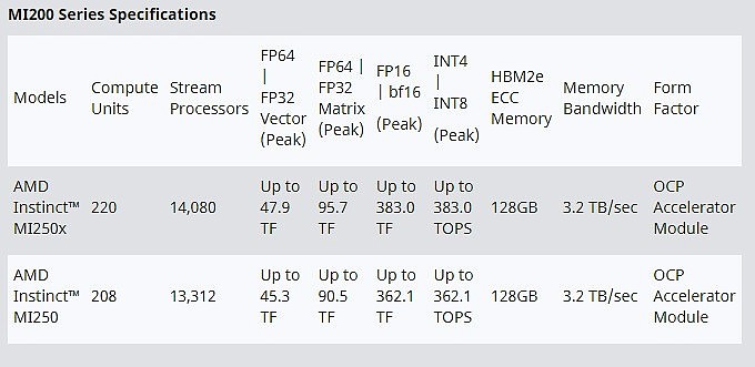 AMD官网公布Instinct MI250X与NVIDIA A100对比测试数据，有绝对性能优势 - 2