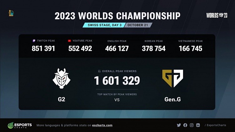 外媒数据：昨日GEN横扫G2的比赛最高观看人数峰值为160万 - 1