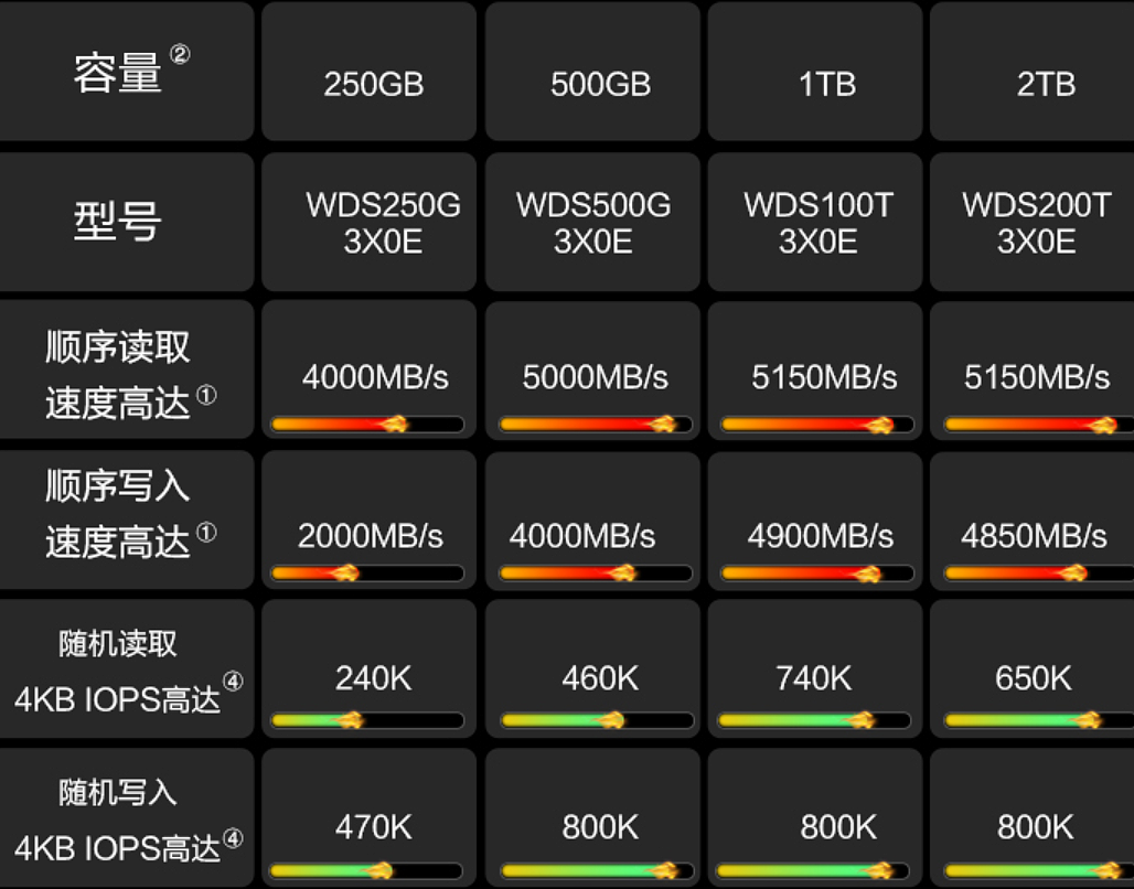 西部数据新款 SN770 SSD 今晚开卖：最高 5150 MB / s，500GB 首发 459 元 - 2