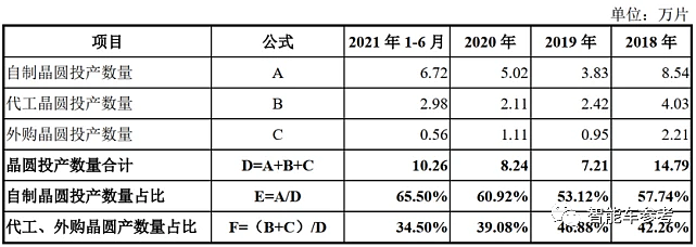 比亚迪半导体冲刺IPO：车芯第一股估值近百亿 行业市占率中国第一全球第二 - 7