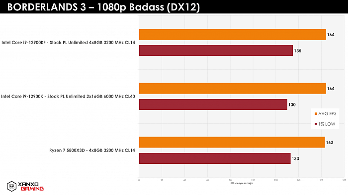 [图]AMD Ryzen 7 5800X3D游戏实测：比配DDR5的酷睿i9-12900K更强 - 12