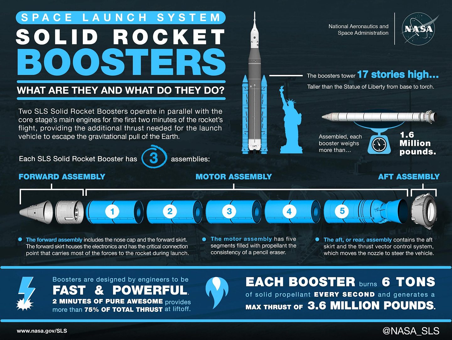 NASA授予格鲁曼公司建造未来SLS巨型月球火箭助推器的合同 - 2