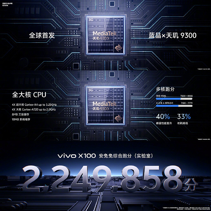 vivo X100 系列手机全球首发天玑 9300 处理器、LPDDR5T 内存，安兔兔跑分超 224 万分 - 2