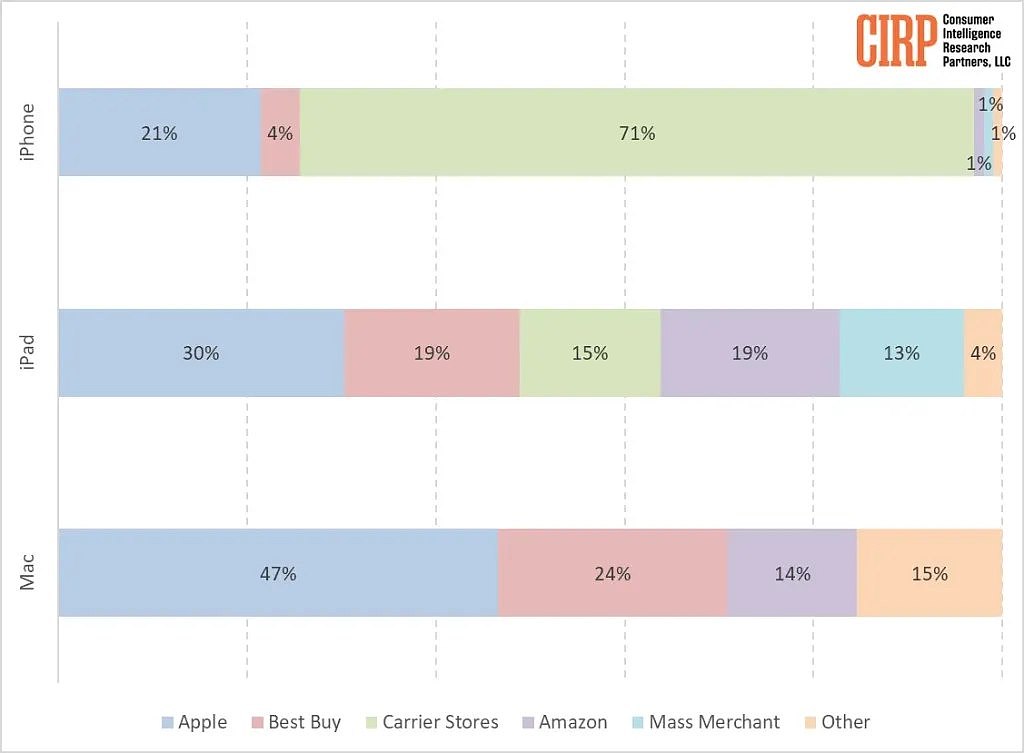 美国 iPhone 用户画像：苹果官方渠道购买者 47% 选择 Pro 机型 - 3