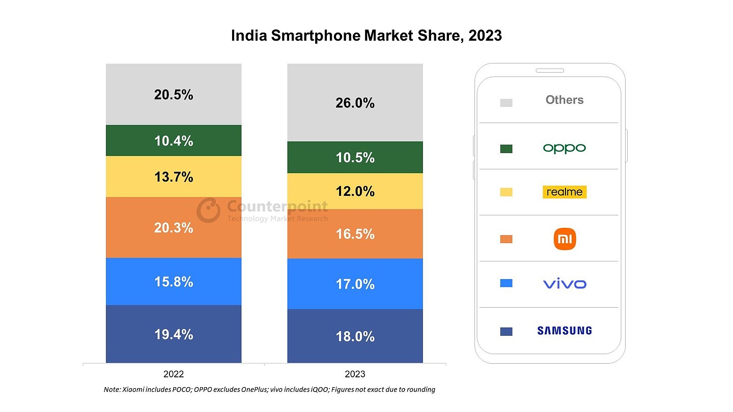 2023 印度手机收官战报：三星 18% 领跑、vivo 17% 第二、小米 16.5% 第三 - 2