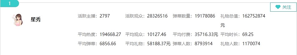 真·领跑支柱?斗鱼星秀区流水连续8月霸榜 月均流水达1.28亿元 - 2