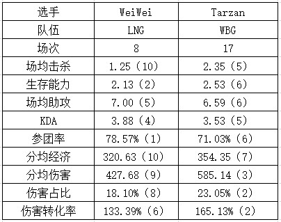 LNG vs WBG数据对比：上单位置半斤八两！Weiwei真不如Tarzan - 4