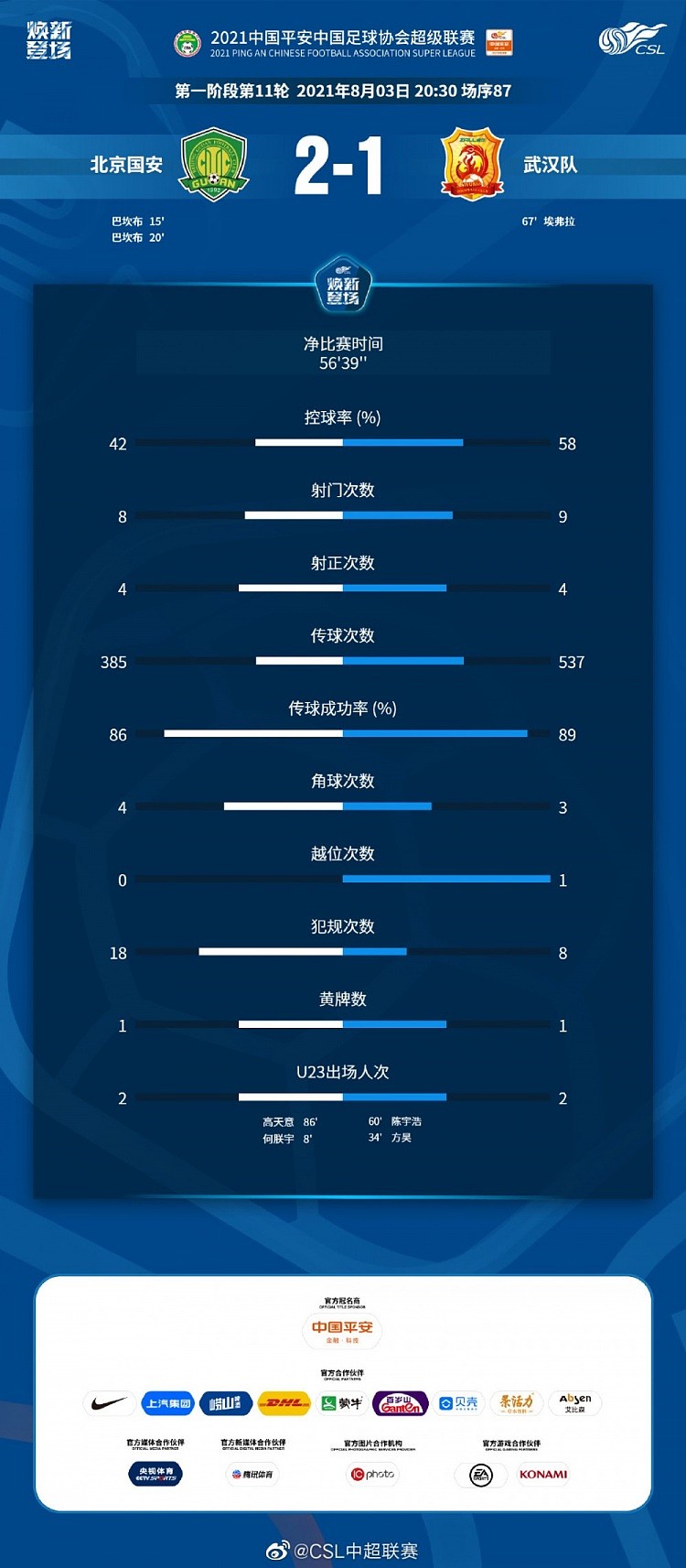 数据统计：武汉队虽输球但场面略占优，国安队犯规18次