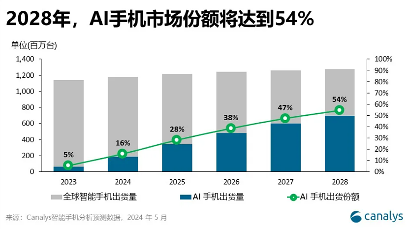 Canalys 预计今年全球 AI 手机市场份额达 16%，2028 年将激增至 54% 首次过半 - 1