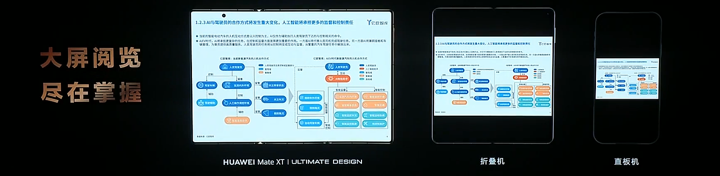 19999 元起全球首款量产三折叠手机：华为 Mate XT 非凡大师发布，10.2 英寸全球最大屏 - 8