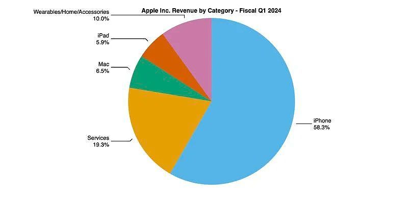 苹果大中华区营收下降 13%，库克回应：非 iPhone 人气流失，销量前六占四席 - 1