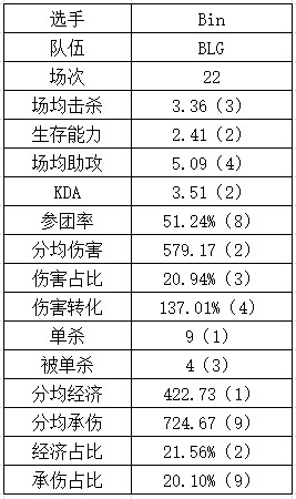 登峰组上单数据：shanji直接shy化？sheer多项未能超过平均值 - 6