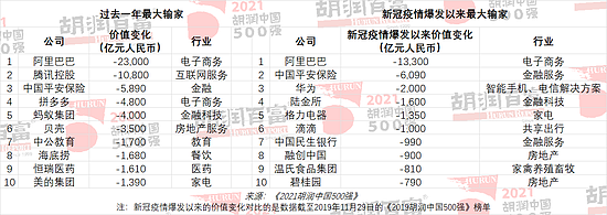 2021胡润中国500强发布：字节跳动、宁德时代、美团价值增长最多 - 9