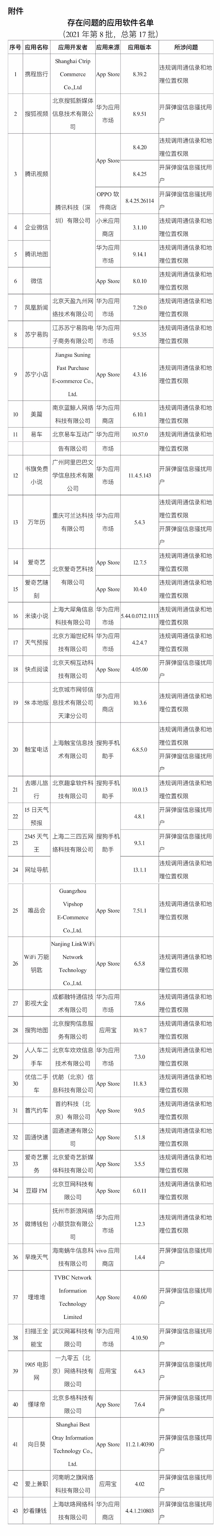 工信部通报43款App违规整改不彻底：微信违规调用权限上榜 - 1