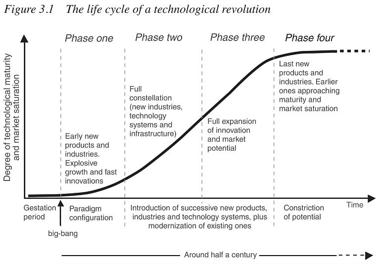 技术革命的消亡与诞生 - 2