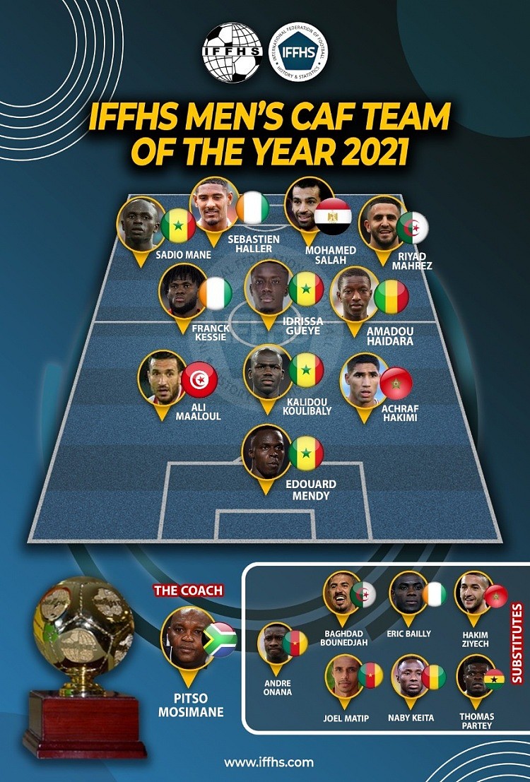 IFFHS非洲球员年度最佳阵：萨拉赫领衔，阿什拉夫、马内入选 - 1