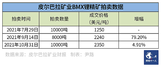 表5：皮尔巴拉矿业BMX拍卖平台锂精矿拍卖数据