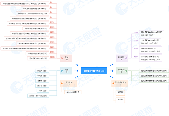 ▲超聚变的股权结构图（来源：天眼查）