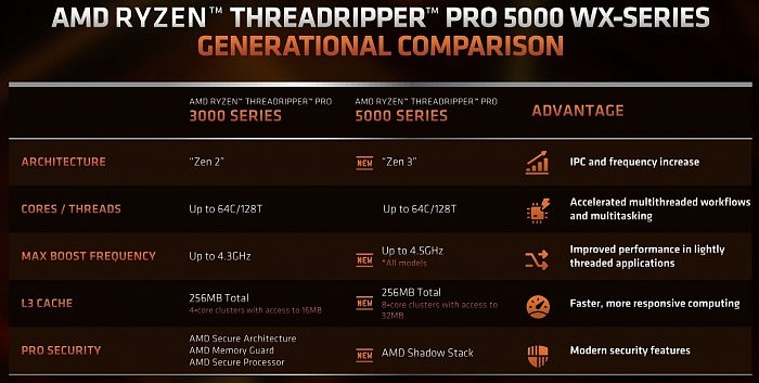 AMD发布线程撕裂者PRO 5000WX：128框框碾压竞品95％ - 4