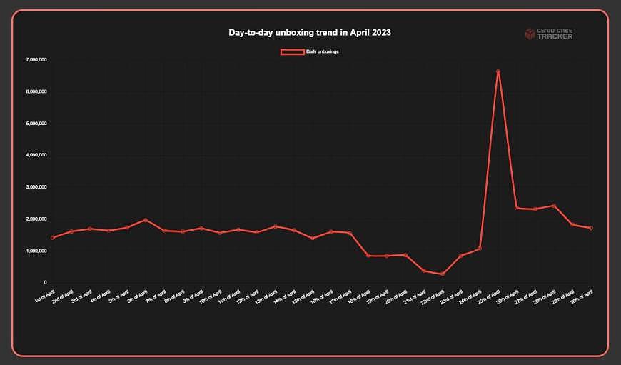 【云游观察】CSGO4月开箱超过5000W Steam周五特卖推荐 - 1