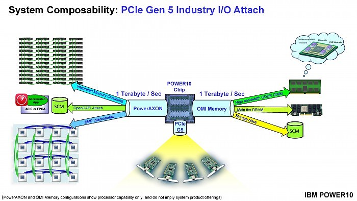 IBM Power10处理器上市：15核心120线程、7nm 180亿晶体管 - 9