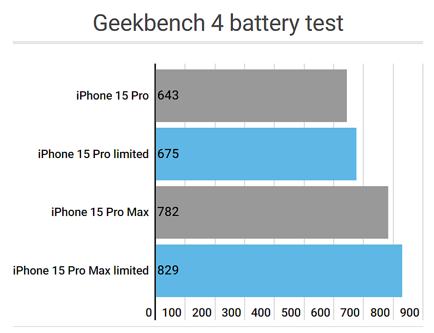 实测显示，没必要为省电而关掉苹果 iPhone 15 Pro 的 ProMotion 高刷功能 - 2