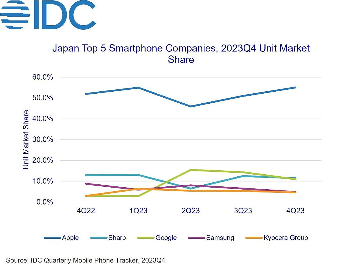 2023 日本手机市场出货量战报：本土厂商式微，苹果 iPhone 占半壁江山、谷歌暴涨 527% - 1