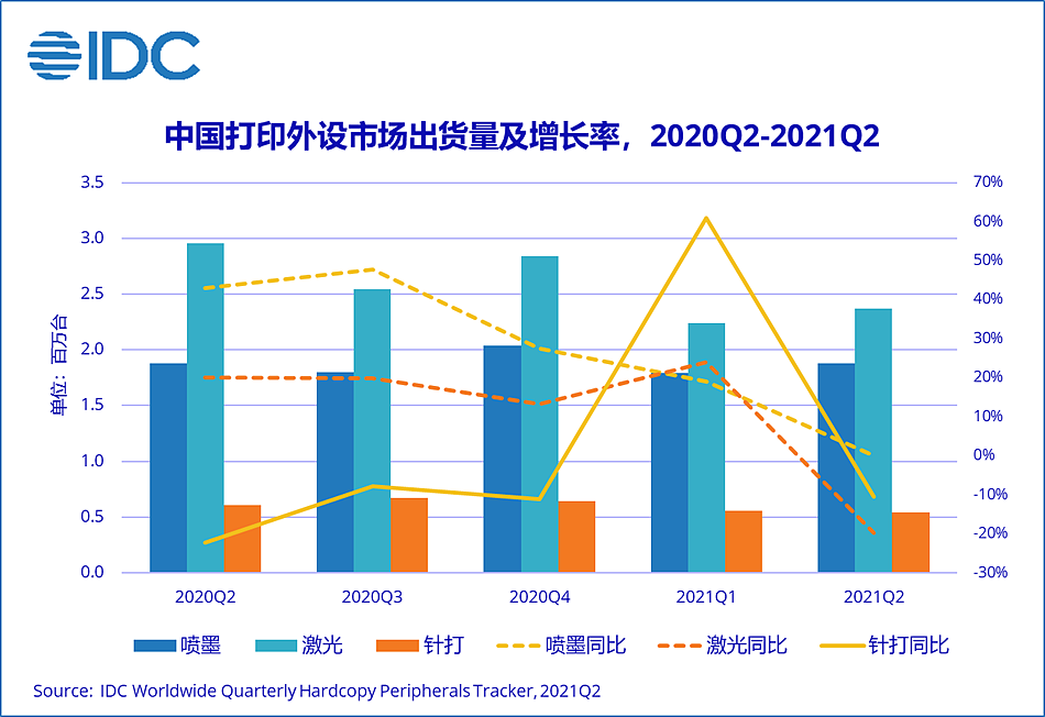 IDC：第二季度中国打印机外设市场出货量 479.4 万台，同比下降 11.9% - 1