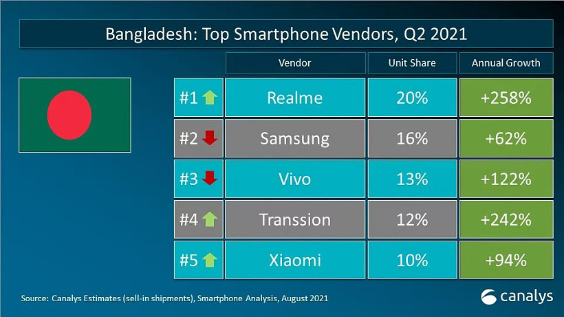 realme 手机第二季度在孟加拉和菲律宾市场份额第一 - 1