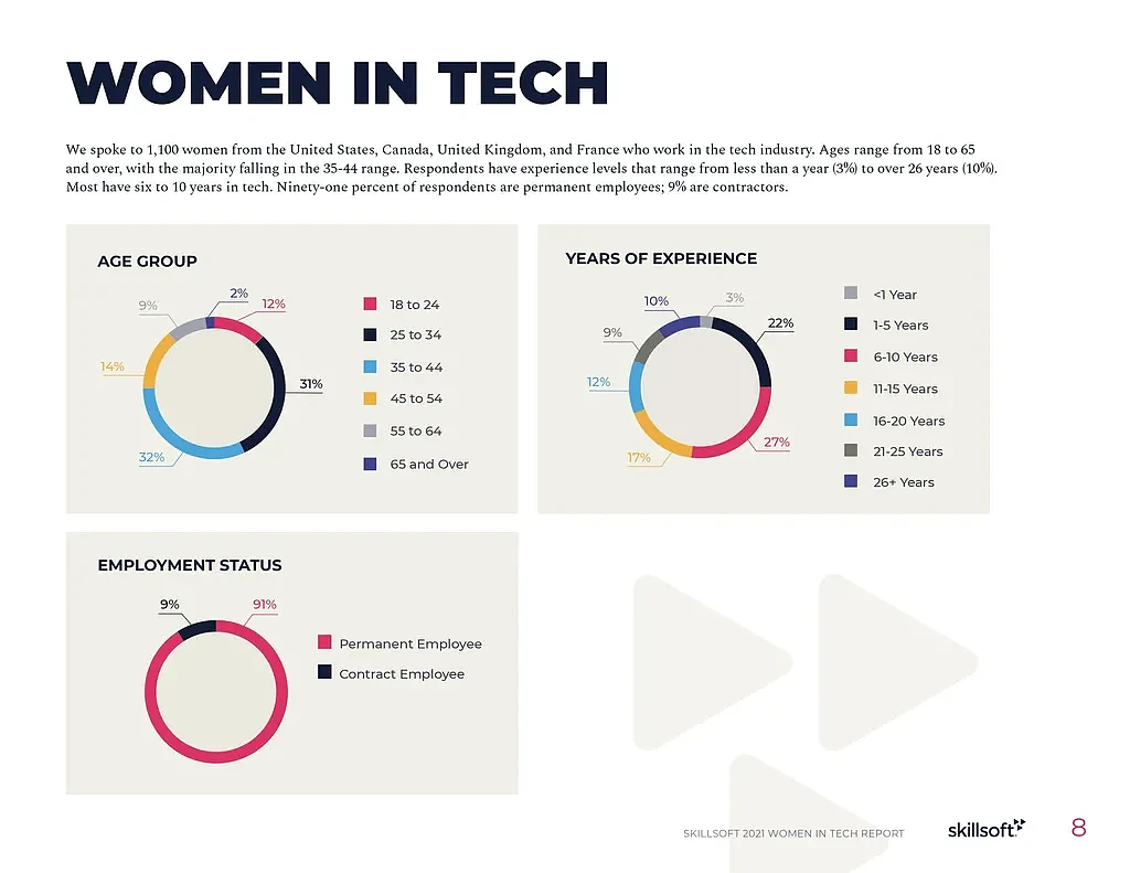 [图]科技界女性洞察报告：存在诸多挑战 福利存在落差 - 2