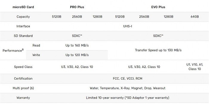 [图]三星推PRO Plus/EVO Plus系列MicroSD卡 六重保护最高512GB - 3