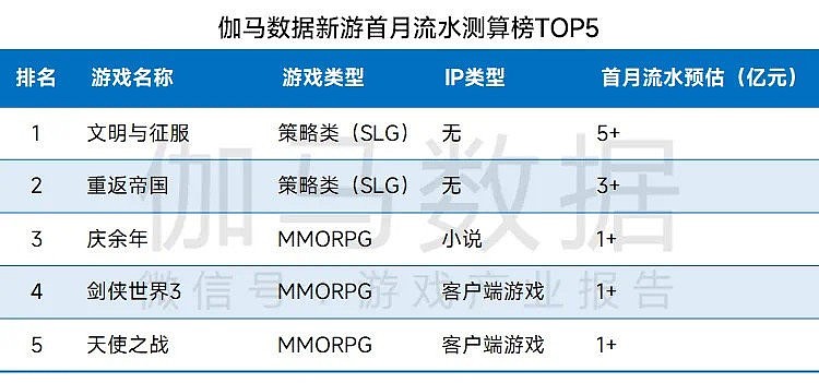 第一季度国内游戏市场：销售收入794.74亿 腾讯新游首月流水破3亿 - 3