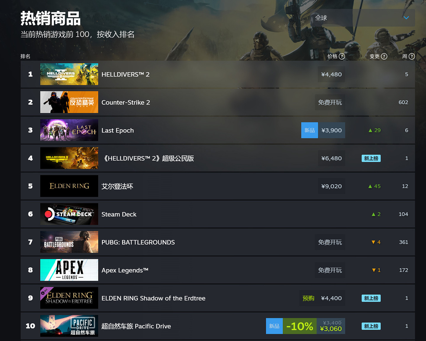 “黄金树之影”DLC公开后 《艾尔登法环》重返Steam全球热销榜 - 1