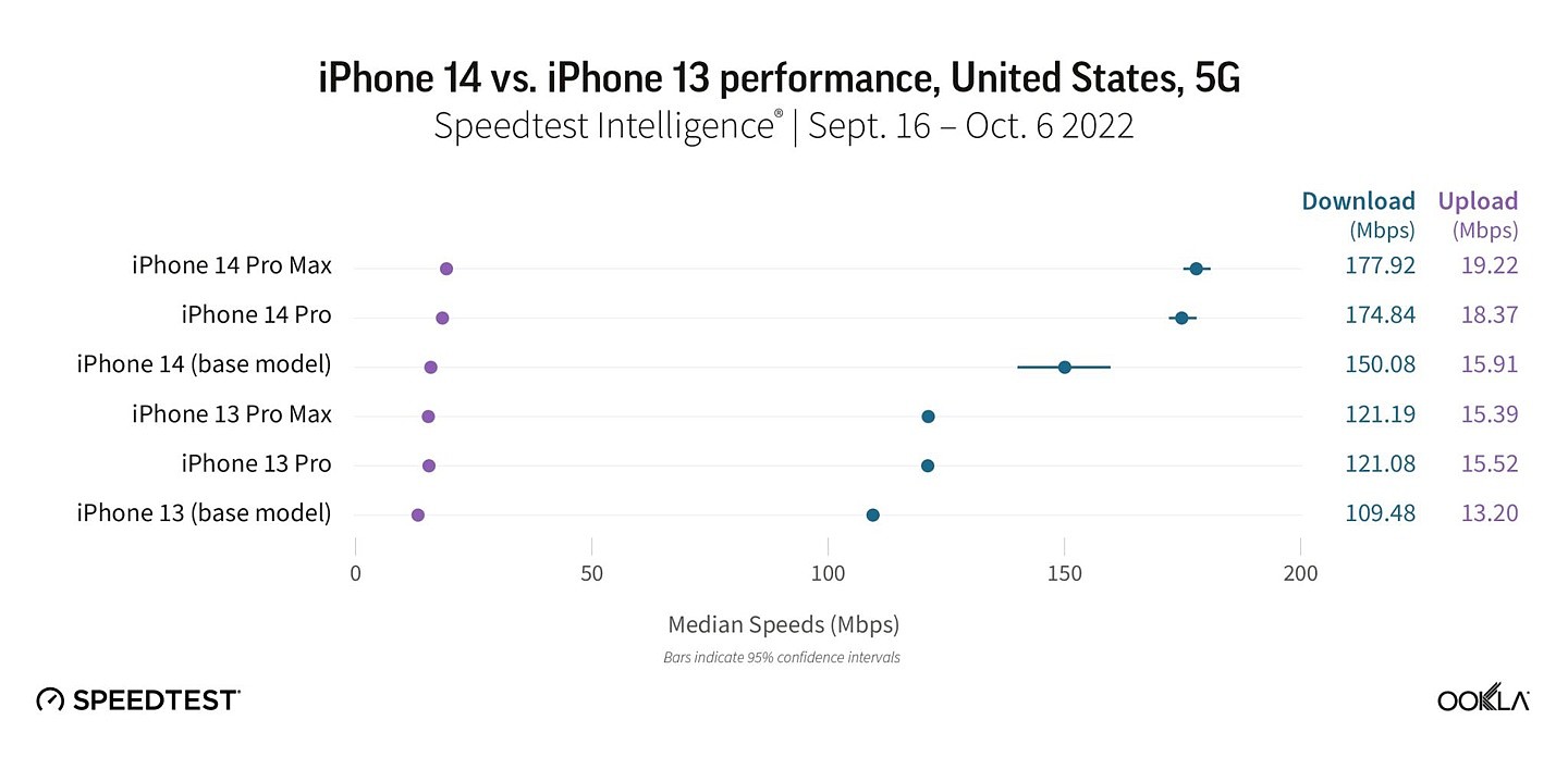 Ookla：苹果 iPhone 14 Pro Max 的 5G 下载速度比 13 快了 130% - 2