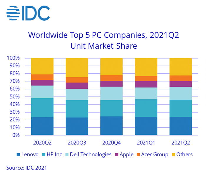 IDC二季度数据：PC市场持续火爆、联想稳坐全球第一 - 2