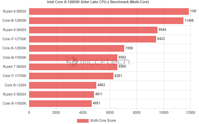 英特尔 i5-12600K CPU-Z 测试：超过 i9-11900K 和 AMD R5 5600X - 4