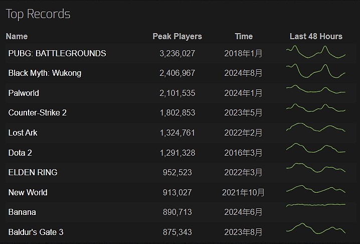 Steam历史在线人数榜：PUBG至今无法超越 《黑神话 悟空》后继乏力？ - 1