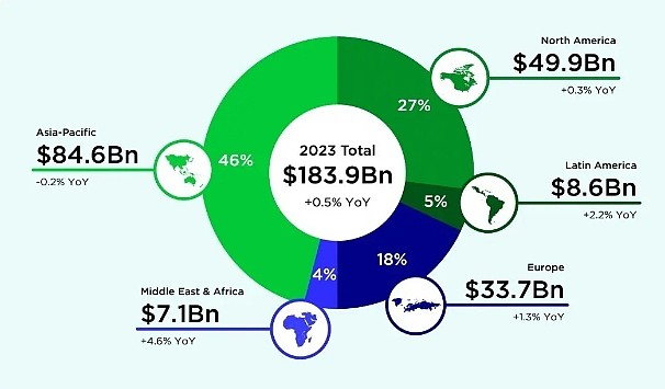2023年全球游戏市场收入达1840亿美元 46%来自亚太地区 - 1