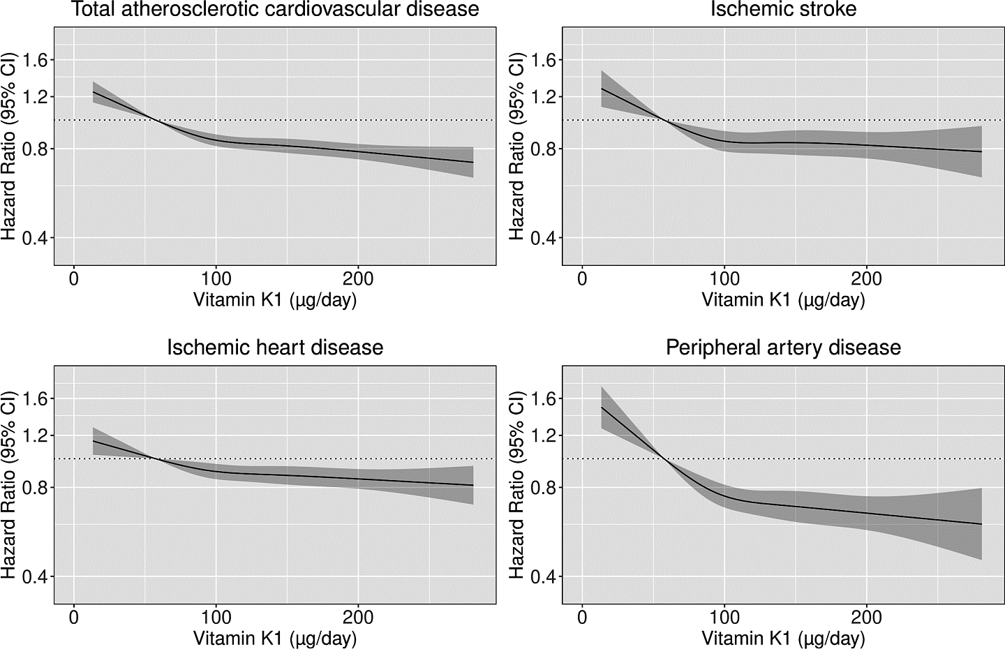 越来越多的证据表明维生素K可以降低患心血管疾病风险 - 2