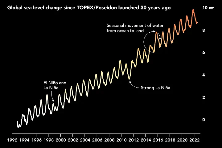 Global-Sea-Level-Change-Since-TOPEX-Poseidon-Launched-30-Years-Ago.webp