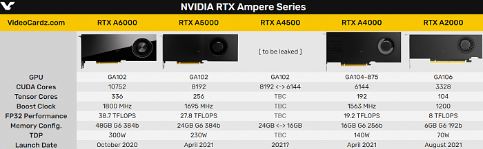 NVIDIA RTX A4500专业新卡实锤：GA102核心再砍一刀 - 6
