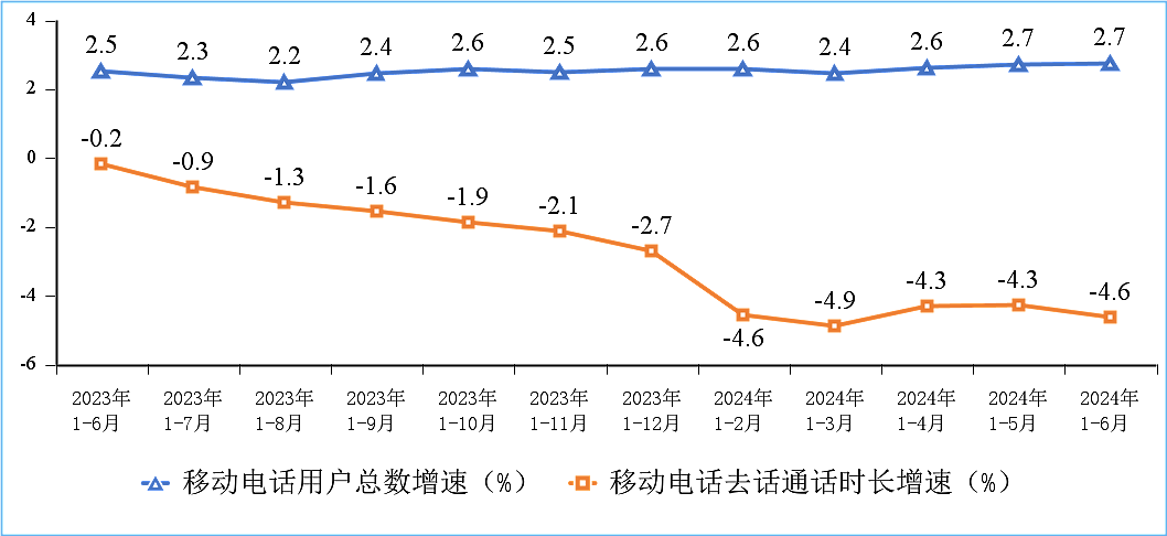 工信部：2024 上半年通信业电信业务收入累计完成 8941 亿元，同比增长 3% - 8