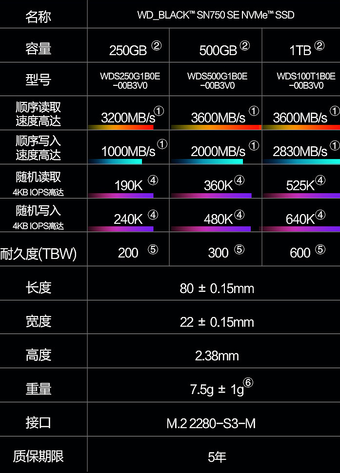 西数SN750 SE黑盘开卖：半速PCIe 4.0 1TB容量便宜200块 - 1