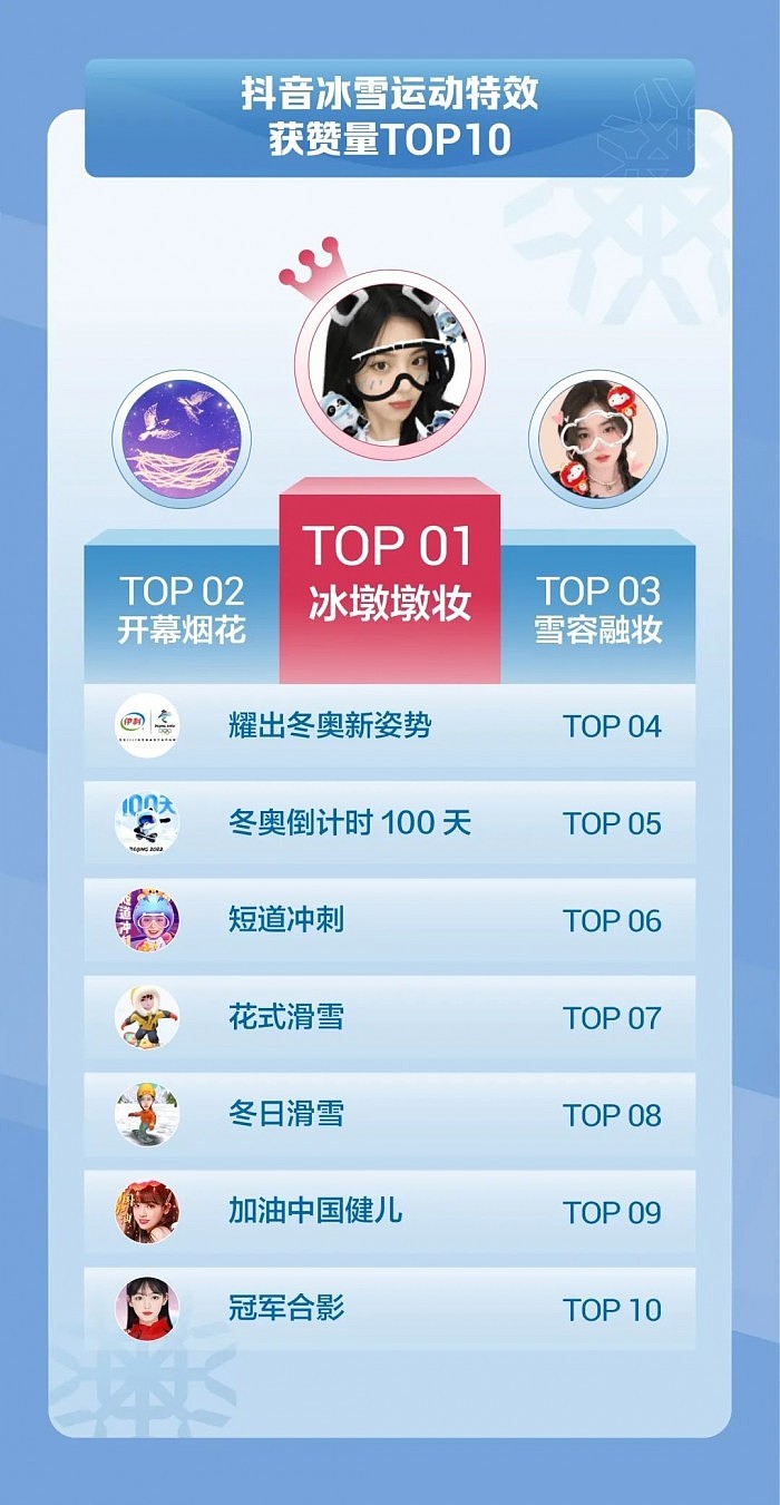 抖音最受欢迎的冰雪运动员Top10：谷爱凌毫无疑问高居第一 - 8