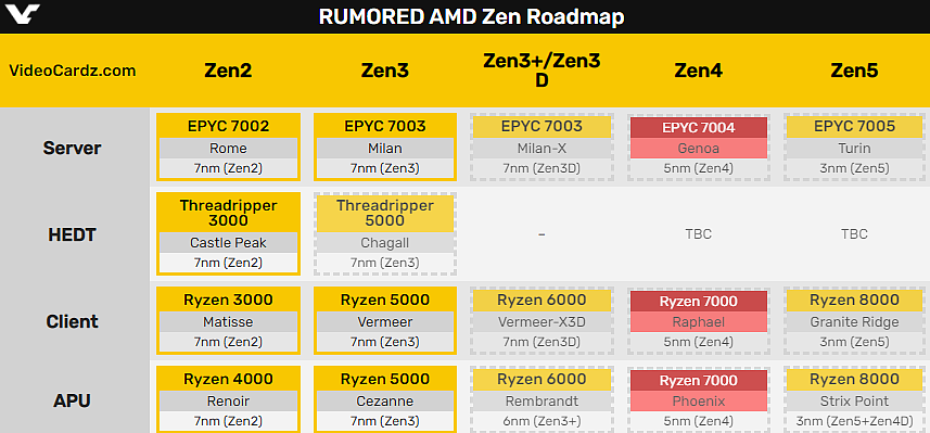 AMD Zen4 正在路上：AM5 主板采用 LGA-1718 设计，处理器最高 TDP 达 170W - 8