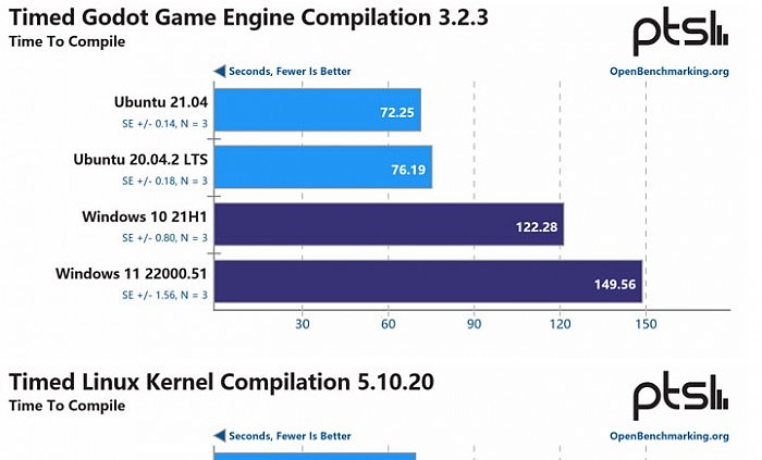 [图]在Windows 11 WSL2上运行Ubuntu和原生运行有多大区别？ - 6