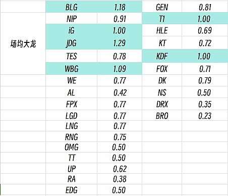 实力?中韩赛区仅有六队场均一条大龙：BLG T1 JDG iG WBG KDF - 1