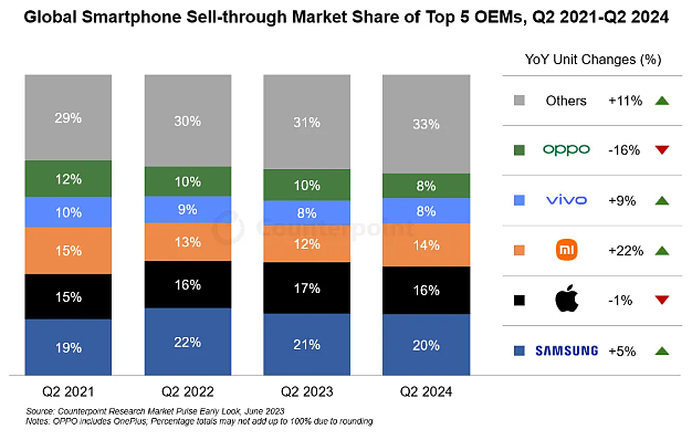 Counterpoint：2024 年 Q2 全球智能手机销量同比增长 6％，三星、苹果、小米前三 - 2