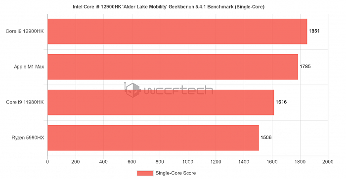英特尔酷睿i9-12900HK跑分曝光：超过苹果M1 Max、AMD 5980HX和11980HK - 3